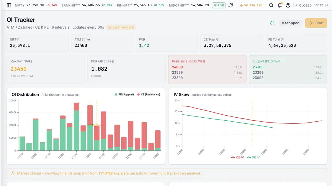 Option Chain & OI Tracker – The live option chain for NIFTY, BANKNIFTY and SENSEX with strike-by-strike open interest (OI), change in open interest, implied volatility (IV), IV rank and the option Greeks. Tracks max pain and the put-call ratio (PCR) through the session.