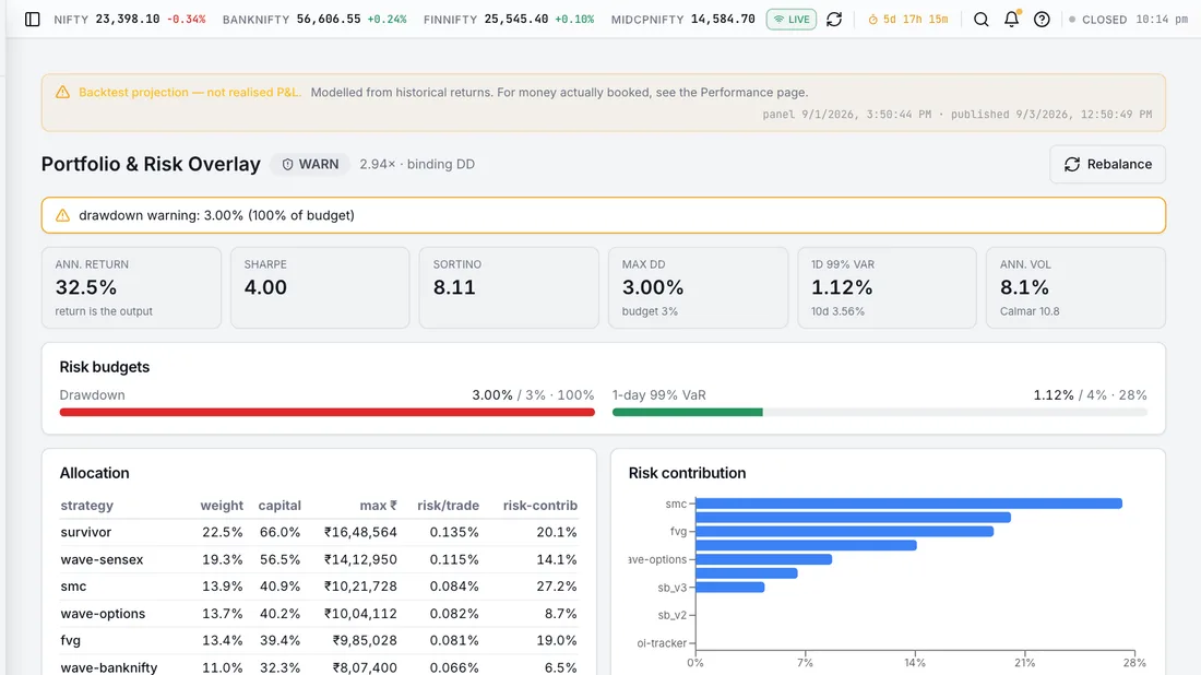 Portfolio & Performance – Allocation and risk across every running strategy – exposure, correlation and realised performance per strategy rather than one blended number.